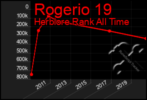 Total Graph of Rogerio 19