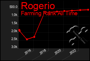 Total Graph of Rogerio