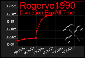 Total Graph of Rogerve1990