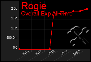 Total Graph of Rogie