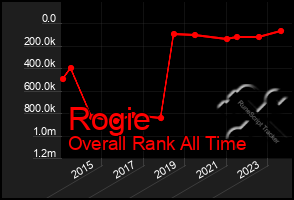 Total Graph of Rogie