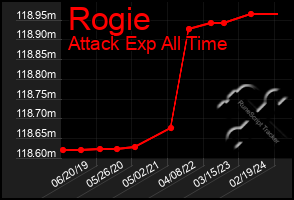 Total Graph of Rogie