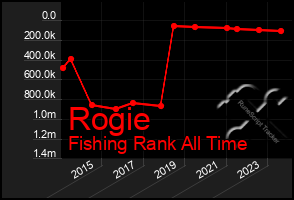 Total Graph of Rogie