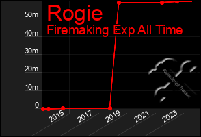 Total Graph of Rogie