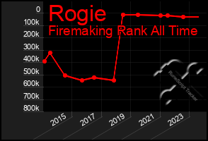 Total Graph of Rogie