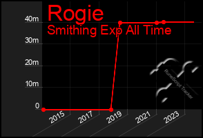 Total Graph of Rogie