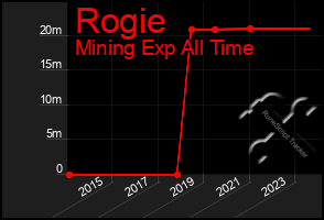 Total Graph of Rogie