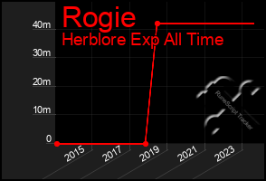 Total Graph of Rogie