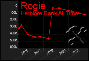 Total Graph of Rogie