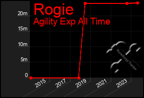 Total Graph of Rogie