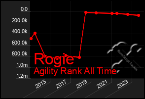 Total Graph of Rogie