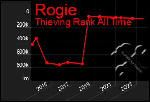 Total Graph of Rogie