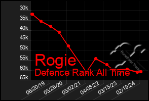 Total Graph of Rogie