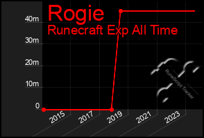 Total Graph of Rogie