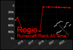 Total Graph of Rogie