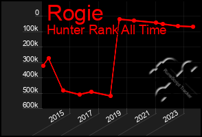 Total Graph of Rogie