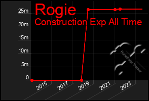 Total Graph of Rogie