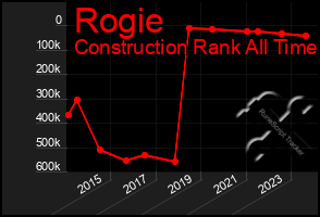 Total Graph of Rogie