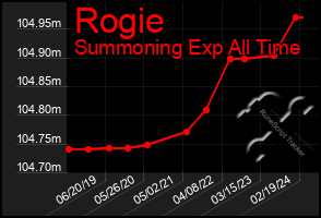 Total Graph of Rogie