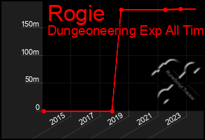 Total Graph of Rogie