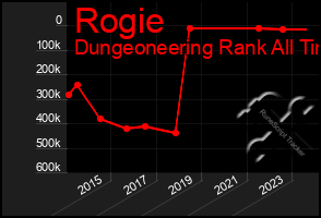 Total Graph of Rogie