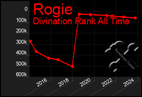 Total Graph of Rogie