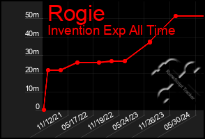 Total Graph of Rogie