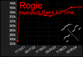 Total Graph of Rogie