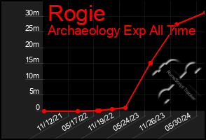 Total Graph of Rogie