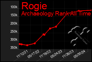 Total Graph of Rogie