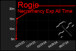 Total Graph of Rogie