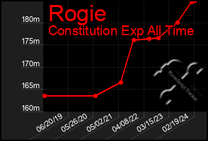 Total Graph of Rogie