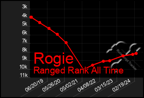 Total Graph of Rogie