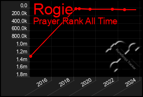 Total Graph of Rogie