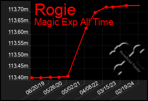 Total Graph of Rogie