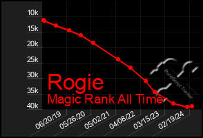 Total Graph of Rogie