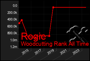 Total Graph of Rogie