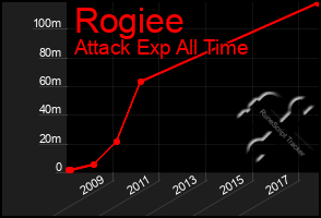 Total Graph of Rogiee