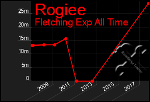 Total Graph of Rogiee