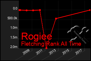 Total Graph of Rogiee