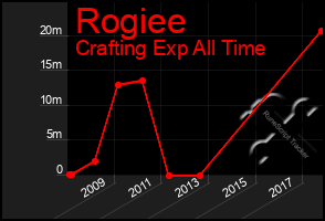 Total Graph of Rogiee