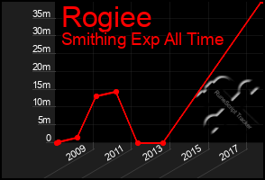 Total Graph of Rogiee