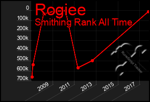 Total Graph of Rogiee