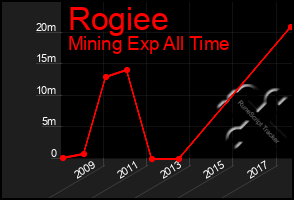 Total Graph of Rogiee