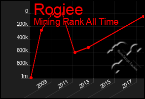 Total Graph of Rogiee