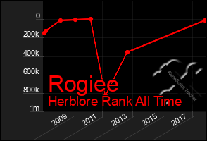 Total Graph of Rogiee