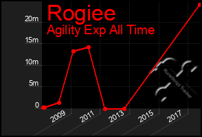 Total Graph of Rogiee