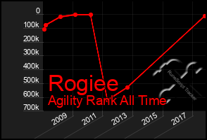 Total Graph of Rogiee