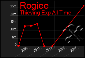 Total Graph of Rogiee