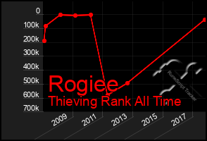 Total Graph of Rogiee